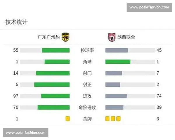 罗萨读秒双响救主!广州豹 2-2 绝平陕西,冲超悬念延续 罗萨读秒双响救主!广州豹 2-2 绝平陕西,冲超悬念延续